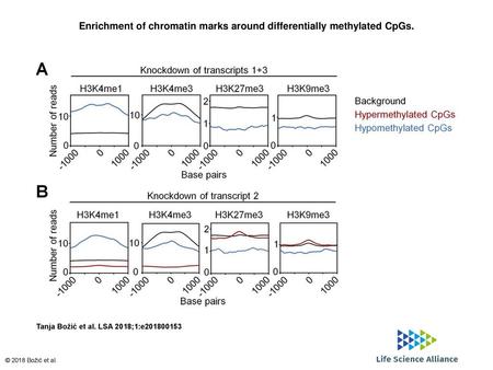 Enrichment of chromatin marks around differentially methylated CpGs.