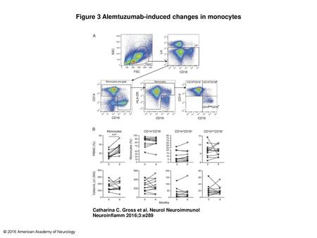 Figure 3 Alemtuzumab-induced changes in monocytes