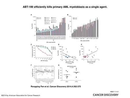 ABT-199 efficiently kills primary AML myeloblasts as a single agent.