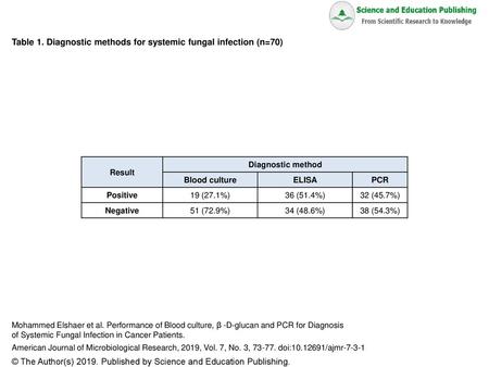 Table 1. Diagnostic methods for systemic fungal infection (n=70)