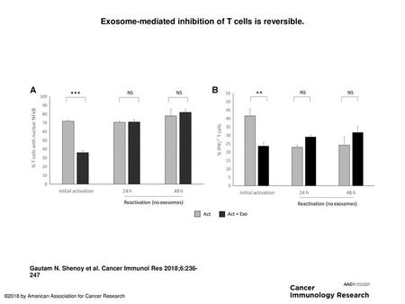 Exosome-mediated inhibition of T cells is reversible.