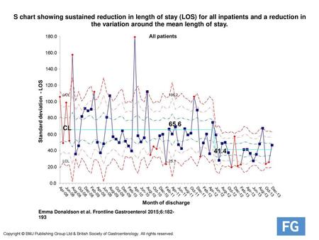 S chart showing sustained reduction in length of stay (LOS) for all inpatients and a reduction in the variation around the mean length of stay. S chart.