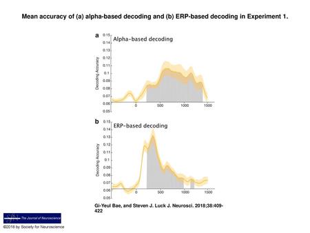 Mean accuracy of (a) alpha-based decoding and (b) ERP-based decoding in Experiment 1. Mean accuracy of (a) alpha-based decoding and (b) ERP-based decoding.