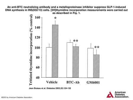 An anti-BTC neutralizing antibody and a metalloproteinase inhibitor suppress GLP-1-induced DNA synthesis in INS(832/13) cells. [3H]thymidine incorporation.