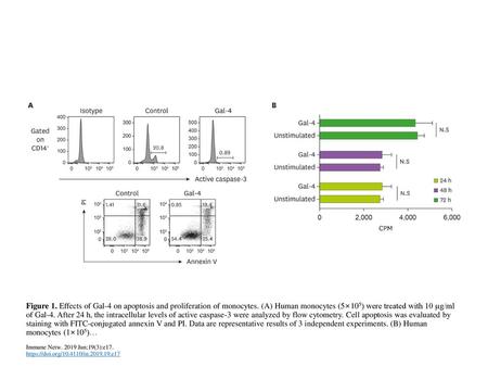 Figure 1. Effects of Gal-4 on apoptosis and proliferation of monocytes