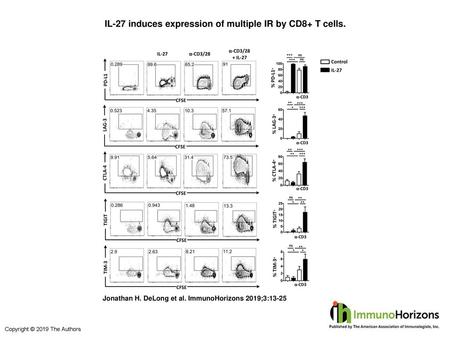 IL-27 induces expression of multiple IR by CD8+ T cells.