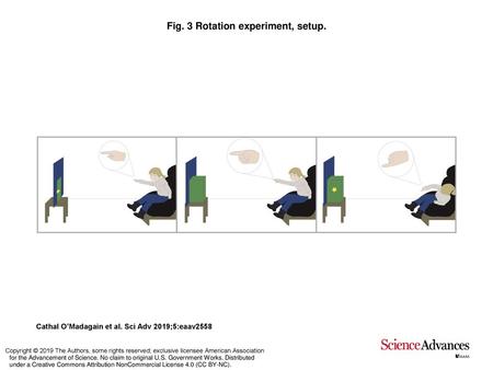 Fig. 3 Rotation experiment, setup.