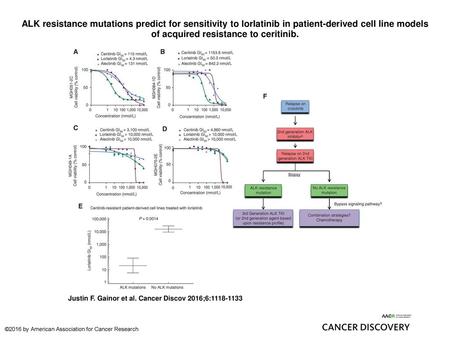 ALK resistance mutations predict for sensitivity to lorlatinib in patient-derived cell line models of acquired resistance to ceritinib. ALK resistance.