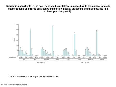 Distribution of patients in the first- or second-year follow-up according to the number of acute exacerbations of chronic obstructive pulmonary disease.