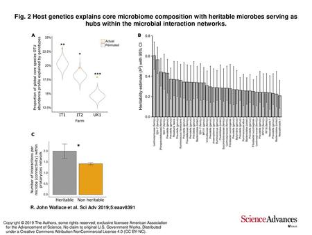 Fig. 2 Host genetics explains core microbiome composition with heritable microbes serving as hubs within the microbial interaction networks. Host genetics.