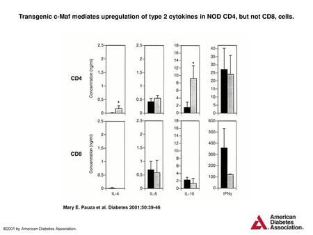 Transgenic c-Maf mediates upregulation of type 2 cytokines in NOD CD4, but not CD8, cells. Transgenic c-Maf mediates upregulation of type 2 cytokines in.