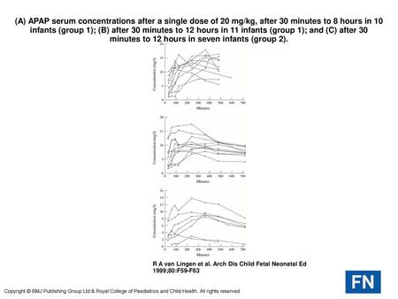 (A) APAP serum concentrations after a single dose of 20 mg/kg, after 30 minutes to 8 hours in 10 infants (group 1); (B) after 30 minutes to 12 hours in.