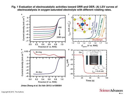 Fig. 1 Evaluation of electrocatalytic activities toward ORR and OER