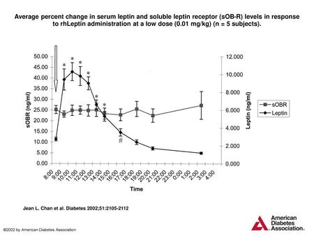 Average percent change in serum leptin and soluble leptin receptor (sOB-R) levels in response to rhLeptin administration at a low dose (0.01 mg/kg) (n.