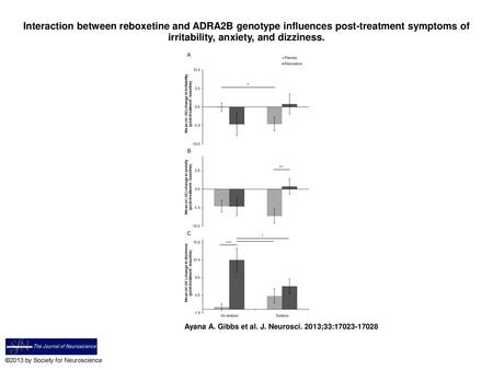 Interaction between reboxetine and ADRA2B genotype influences post-treatment symptoms of irritability, anxiety, and dizziness. Interaction between reboxetine.