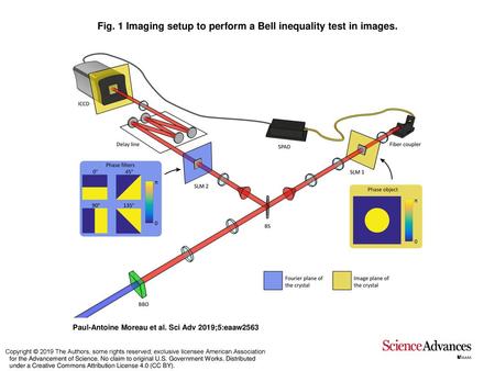 Fig. 1 Imaging setup to perform a Bell inequality test in images.