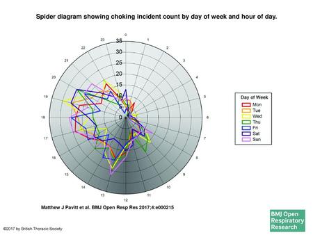 Spider diagram showing choking incident count by day of week and hour of day. Spider diagram showing choking incident count by day of week and hour of.