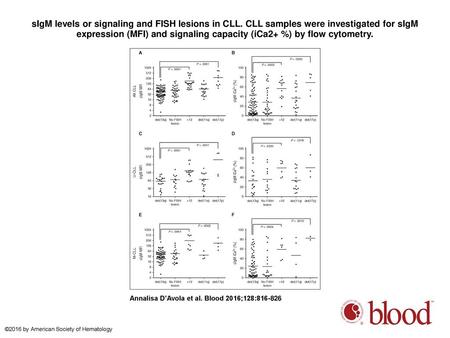 sIgM levels or signaling and FISH lesions in CLL