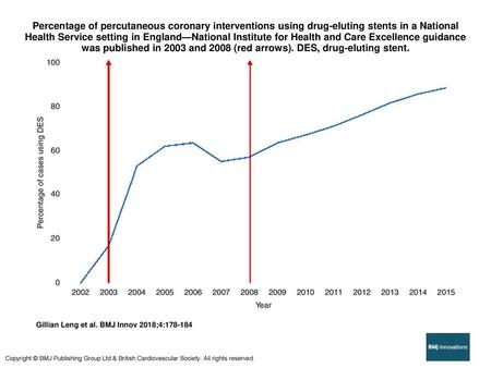 Percentage of percutaneous coronary interventions using drug-eluting stents in a National Health Service setting in England—National Institute for Health.