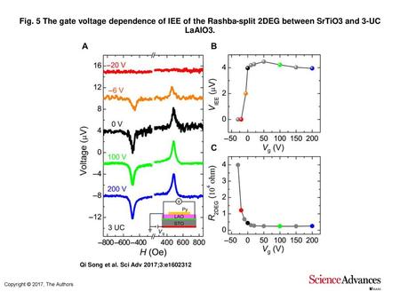 Fig. 5 The gate voltage dependence of IEE of the Rashba-split 2DEG between SrTiO3 and 3-UC LaAlO3. The gate voltage dependence of IEE of the Rashba-split.