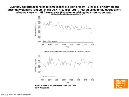 Quarterly hospitalizations of patients diagnosed with primary TB (top) or primary TB and secondary diabetes (bottom) in the USA (NIS, 1998–2011). *Not.