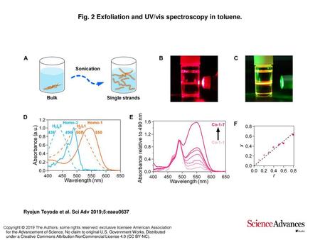 Fig. 2 Exfoliation and UV/vis spectroscopy in toluene.