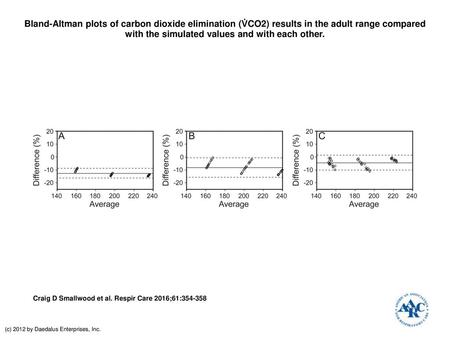 Bland-Altman plots of carbon dioxide elimination (V̇CO2) results in the adult range compared with the simulated values and with each other. Bland-Altman.