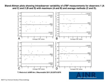 Bland-Altman plots showing intraobserver variability of sTBF measurements for observers 1 (A and C) and 2 (B and D) with maximum (A and B) and average.