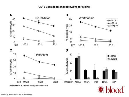 CD16 uses additional pathways for killing.