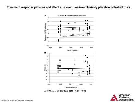 Treatment response patterns and effect size over time in exclusively placebo-controlled trials. Treatment response patterns and effect size over time in.