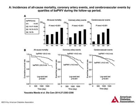 A: Incidences of all-cause mortality, coronary artery events, and cerebrovascular events by quartiles of baPWV during the follow-up period. A: Incidences.