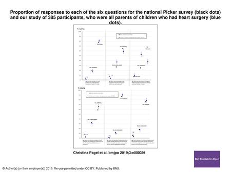 Proportion of responses to each of the six questions for the national Picker survey (black dots) and our study of 385 participants, who were all parents.