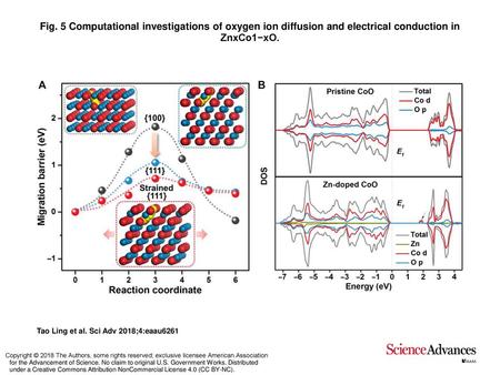 Fig. 5 Computational investigations of oxygen ion diffusion and electrical conduction in ZnxCo1−xO. Computational investigations of oxygen ion diffusion.