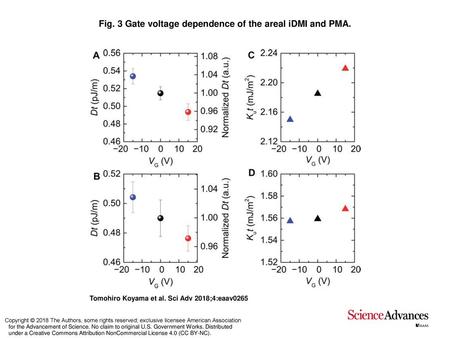 Fig. 3 Gate voltage dependence of the areal iDMI and PMA.