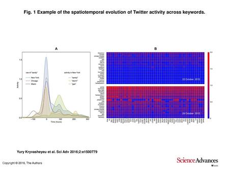 Fig. 1 Example of the spatiotemporal evolution of Twitter activity across keywords. Example of the spatiotemporal evolution of Twitter activity across.