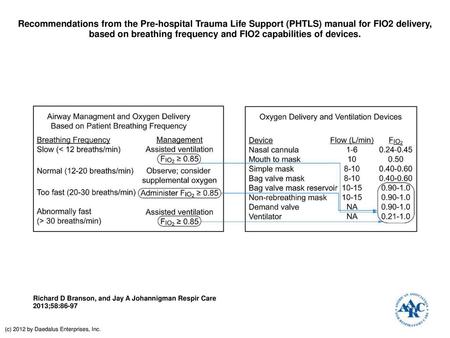 Recommendations from the Pre-hospital Trauma Life Support (PHTLS) manual for FIO2 delivery, based on breathing frequency and FIO2 capabilities of devices.