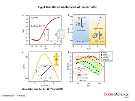 Fig. 4 Transfer characteristics of the carristor.