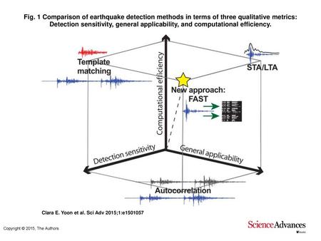 Fig. 1 Comparison of earthquake detection methods in terms of three qualitative metrics: Detection sensitivity, general applicability, and computational.