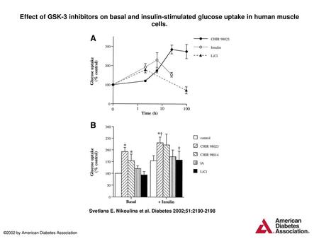 Effect of GSK-3 inhibitors on basal and insulin-stimulated glucose uptake in human muscle cells. Effect of GSK-3 inhibitors on basal and insulin-stimulated.