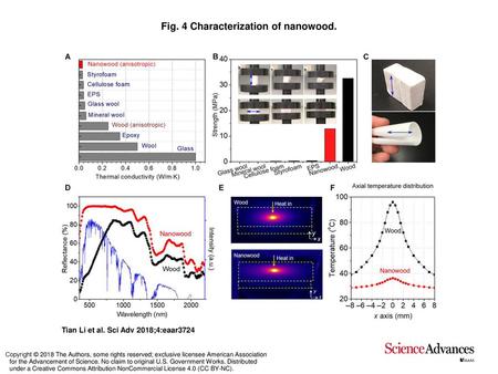 Fig. 4 Characterization of nanowood.