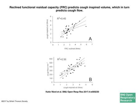 Reclined functional residual capacity (FRC) predicts cough inspired volume, which in turn predicts cough flow. Reclined functional residual capacity (FRC)