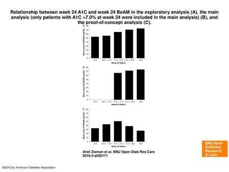 Relationship between week 24 A1C and week 24 BeAM in the exploratory analysis (A), the main analysis (only patients with A1C >7.0% at week 24 were included.