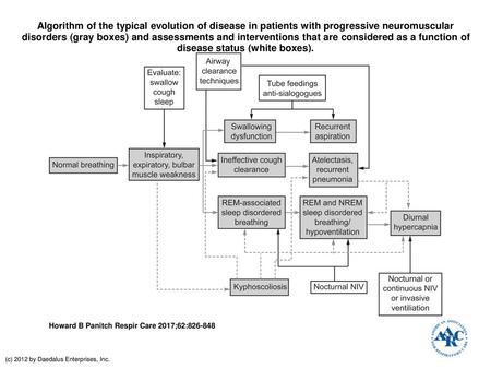 Algorithm of the typical evolution of disease in patients with progressive neuromuscular disorders (gray boxes) and assessments and interventions that.