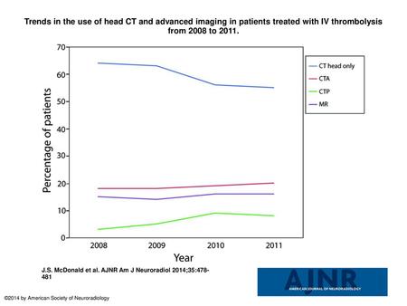 Trends in the use of head CT and advanced imaging in patients treated with IV thrombolysis from 2008 to 2011. Trends in the use of head CT and advanced.