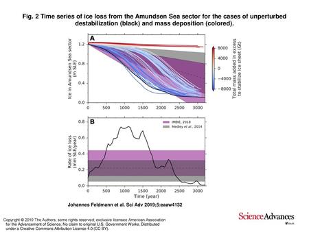 Fig. 2 Time series of ice loss from the Amundsen Sea sector for the cases of unperturbed destabilization (black) and mass deposition (colored). Time series.