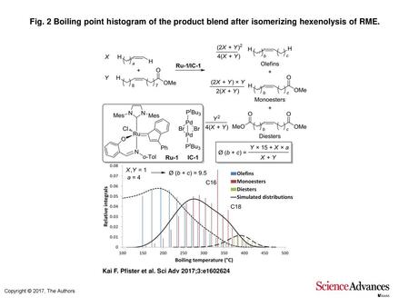 Fig. 2 Boiling point histogram of the product blend after isomerizing hexenolysis of RME. Boiling point histogram of the product blend after isomerizing.