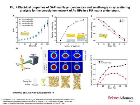 Fig. 4 Electrical properties of GAP multilayer conductors and small-angle x-ray scattering analysis for the percolation network of Au NPs in a PU matrix.