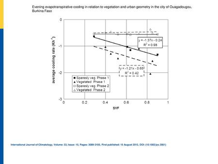 Evening evapotranspirative cooling in relation to vegetation and urban geometry in the city of Ouagadougou, Burkina Faso Relation between sky view factor.