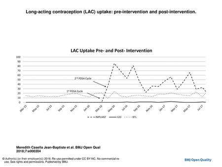 Long-acting contraception (LAC) uptake: pre-intervention and post-intervention. Long-acting contraception (LAC) uptake: pre-intervention and post-intervention.