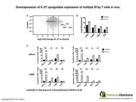 Overexpression of IL-27 upregulates expression of multiple IR by T cells in vivo. Overexpression of IL-27 upregulates expression of multiple IR by T cells.